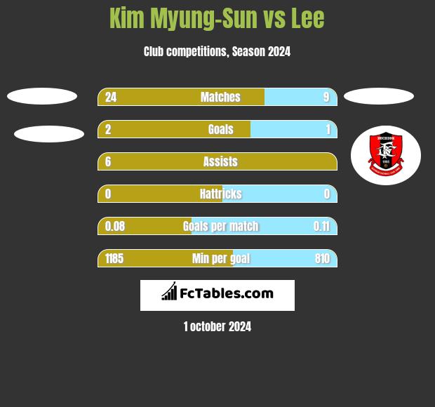 Kim Myung-Sun vs Lee h2h player stats