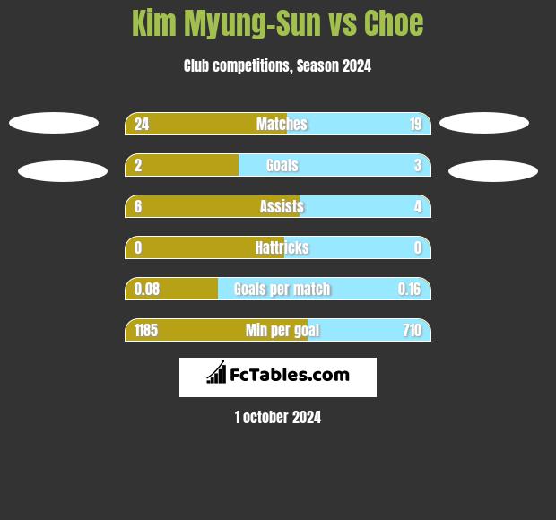 Kim Myung-Sun vs Choe h2h player stats