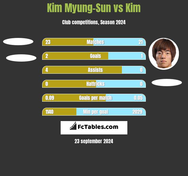 Kim Myung-Sun vs Kim h2h player stats