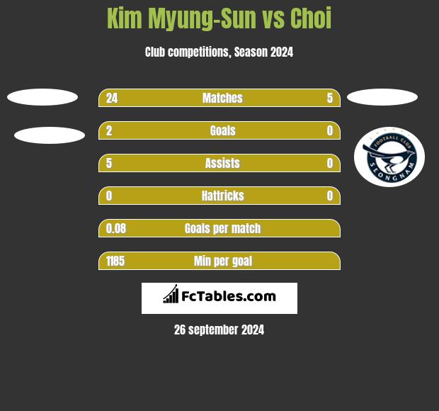 Kim Myung-Sun vs Choi h2h player stats