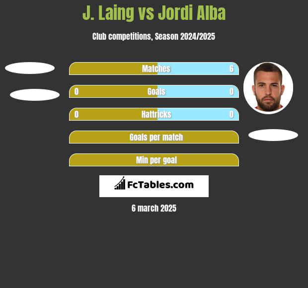 J. Laing vs Jordi Alba h2h player stats