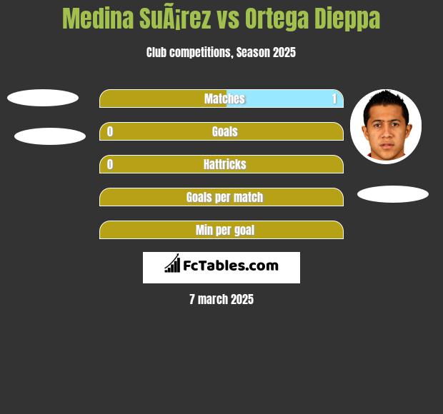 Medina SuÃ¡rez vs Ortega Dieppa h2h player stats