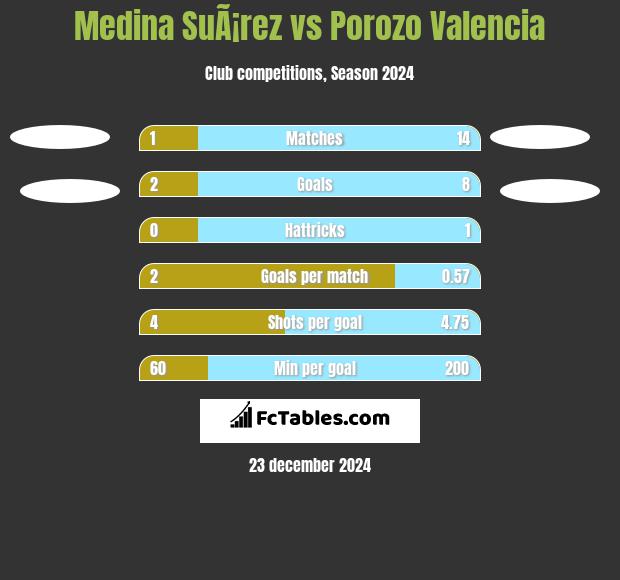 Medina SuÃ¡rez vs Porozo Valencia h2h player stats