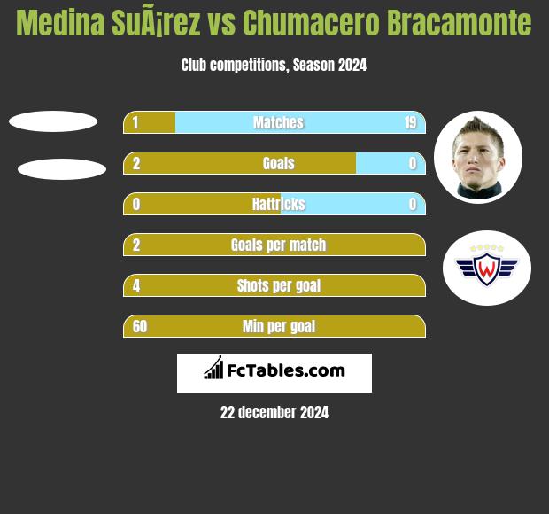 Medina SuÃ¡rez vs Chumacero Bracamonte h2h player stats