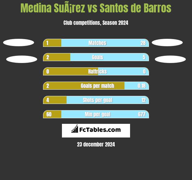 Medina SuÃ¡rez vs Santos de Barros h2h player stats