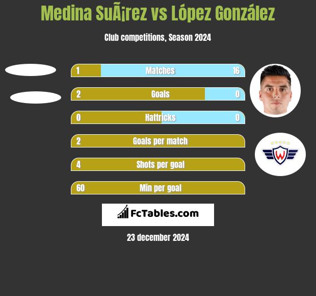 Medina SuÃ¡rez vs López González h2h player stats