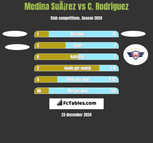 Medina SuÃ¡rez vs C. Rodriguez h2h player stats