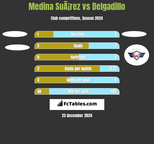 Medina SuÃ¡rez vs Delgadillo h2h player stats