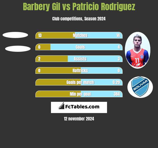 Barbery Gil vs Patricio Rodriguez h2h player stats