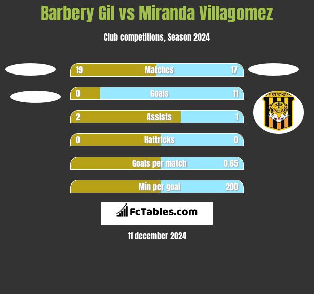 Barbery Gil vs Miranda Villagomez h2h player stats