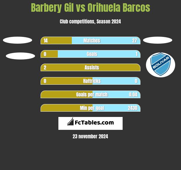 Barbery Gil vs Orihuela Barcos h2h player stats