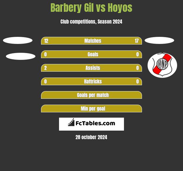 Barbery Gil vs Hoyos h2h player stats