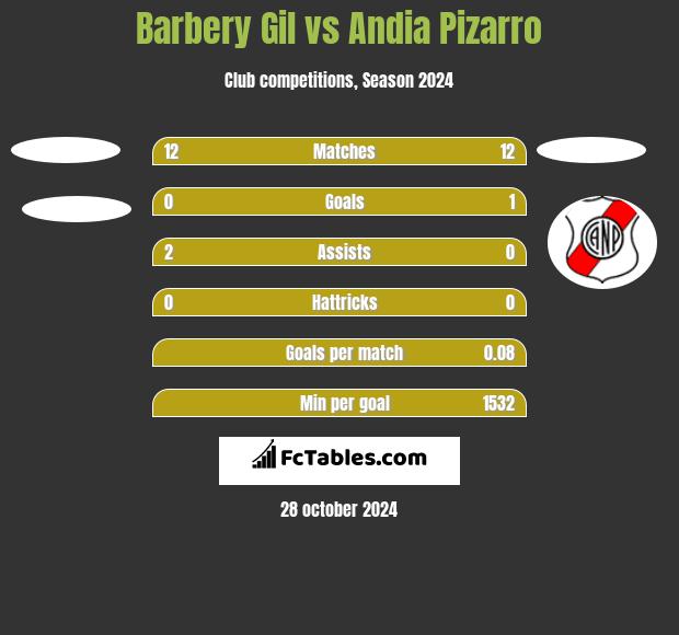 Barbery Gil vs Andia Pizarro h2h player stats