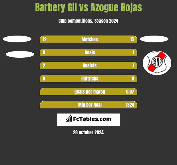 Barbery Gil vs Azogue Rojas h2h player stats