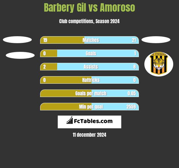 Barbery Gil vs Amoroso h2h player stats