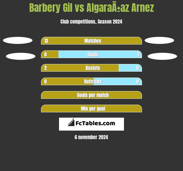 Barbery Gil vs AlgaraÃ±az Arnez h2h player stats