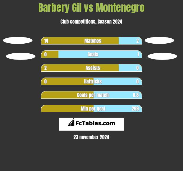 Barbery Gil vs Montenegro h2h player stats