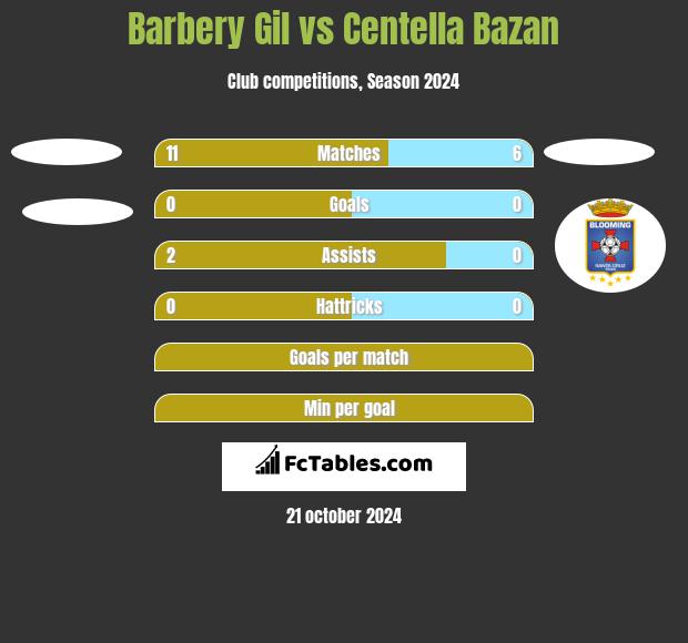 Barbery Gil vs Centella Bazan h2h player stats