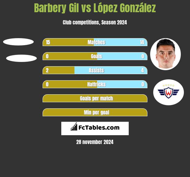 Barbery Gil vs López González h2h player stats