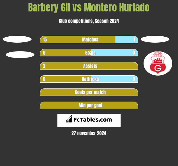 Barbery Gil vs Montero Hurtado h2h player stats