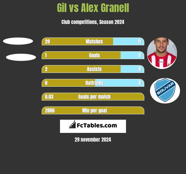 Gil vs Alex Granell h2h player stats