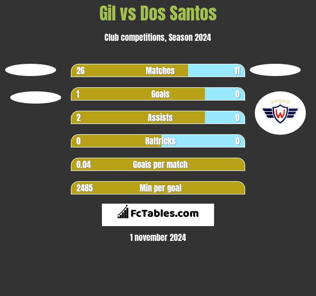 Gil vs Dos Santos h2h player stats