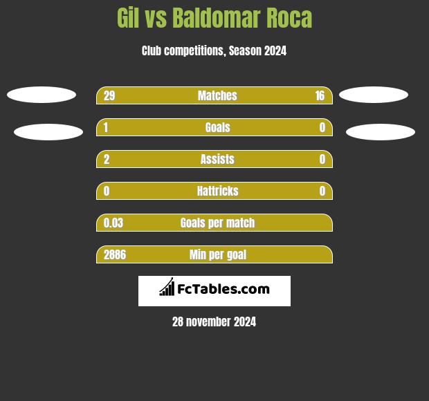 Gil vs Baldomar Roca h2h player stats