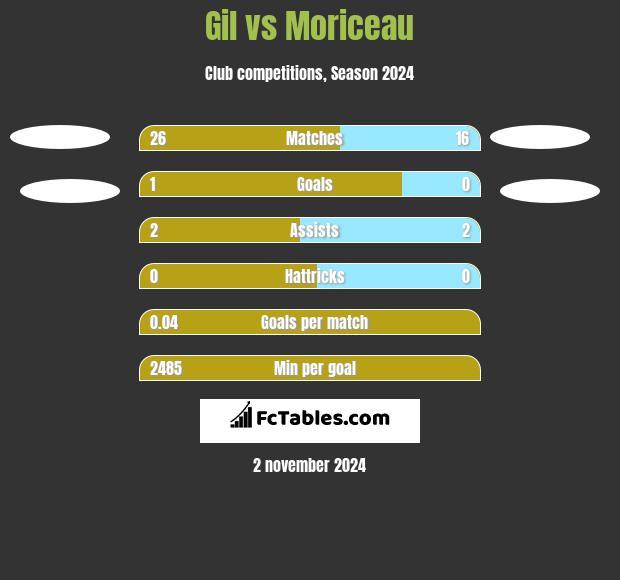 Gil vs Moriceau h2h player stats