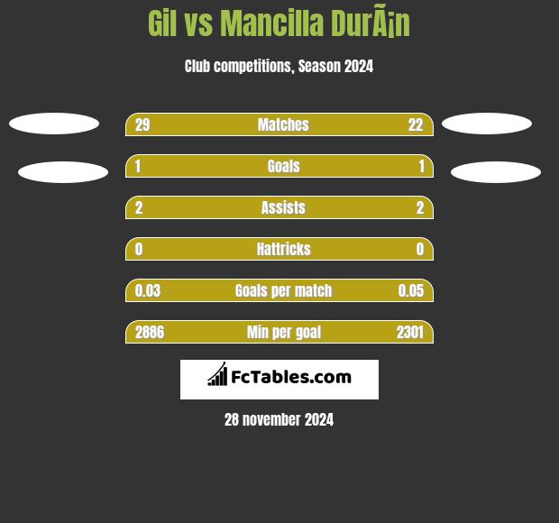 Gil vs Mancilla DurÃ¡n h2h player stats