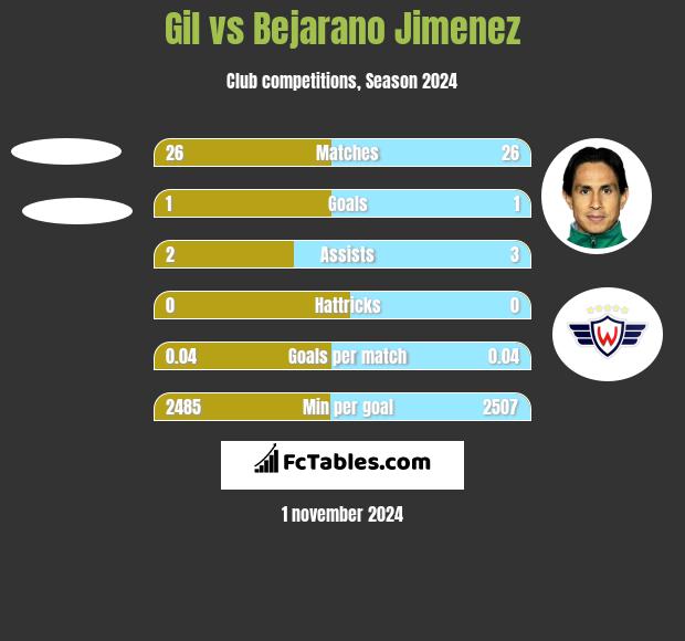 Gil vs Bejarano Jimenez h2h player stats