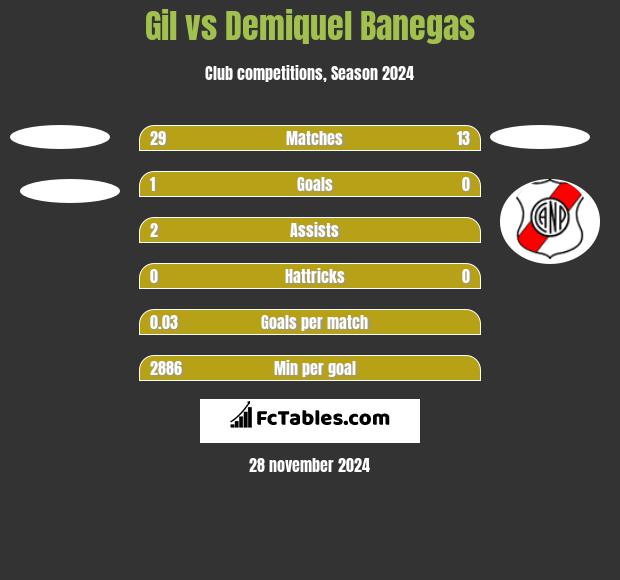 Gil vs Demiquel Banegas h2h player stats