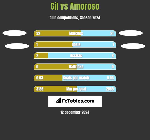 Gil vs Amoroso h2h player stats