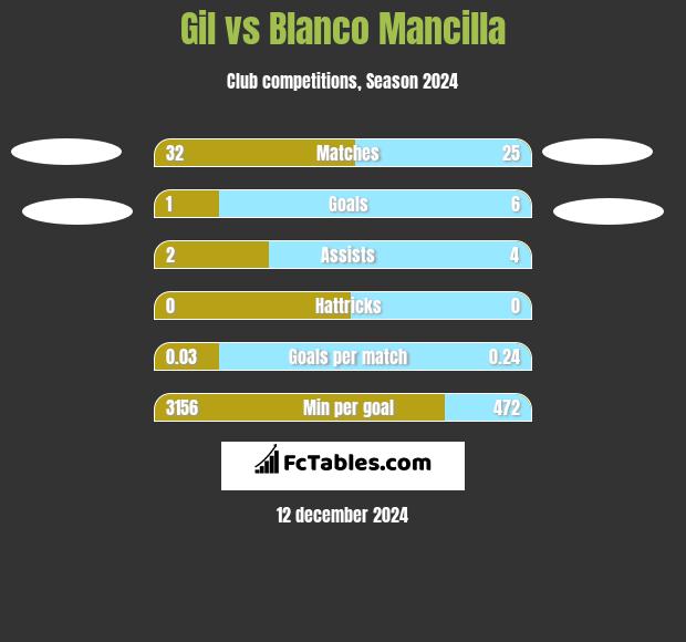 Gil vs Blanco Mancilla h2h player stats