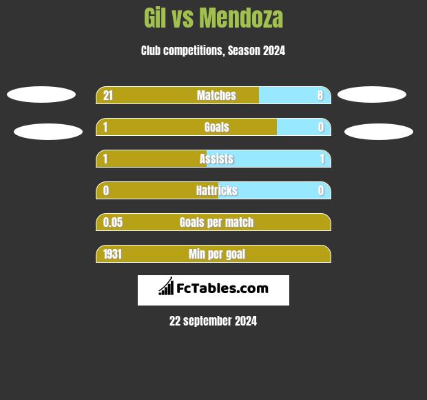 Gil vs Mendoza h2h player stats