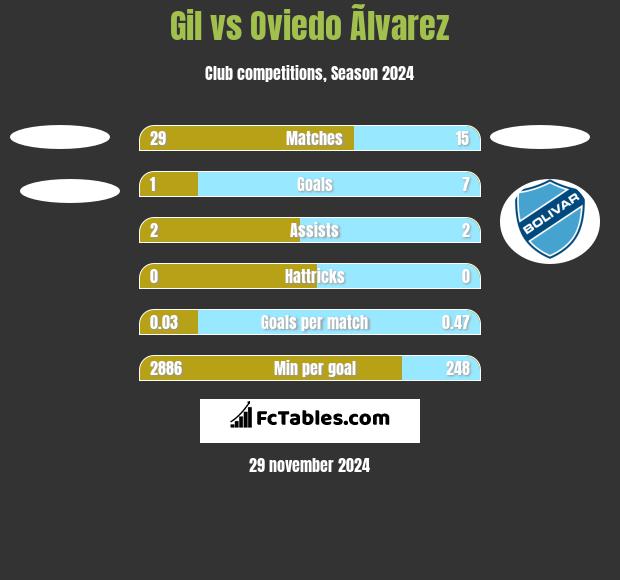 Gil vs Oviedo Ãlvarez h2h player stats