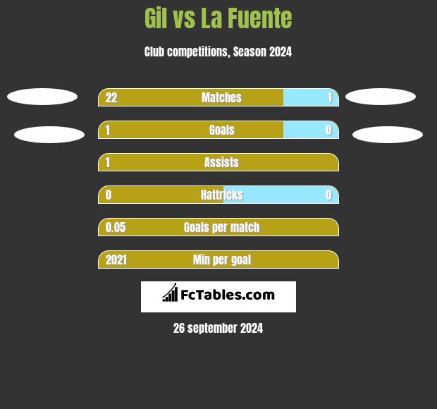 Gil vs La Fuente h2h player stats