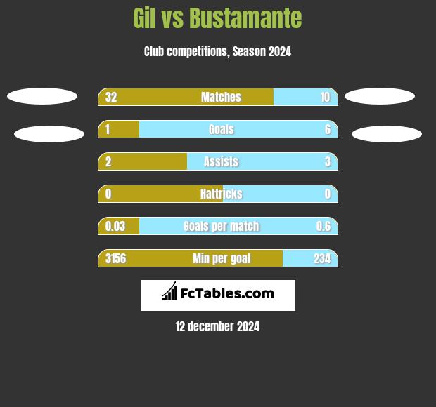 Gil vs Bustamante h2h player stats