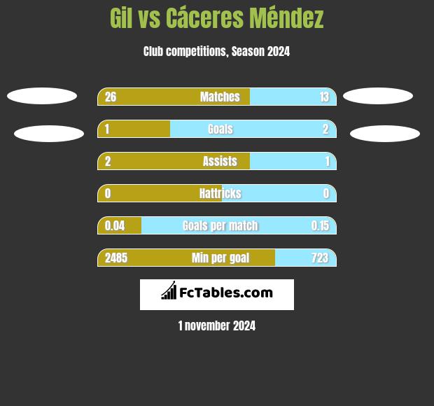 Gil vs Cáceres Méndez h2h player stats