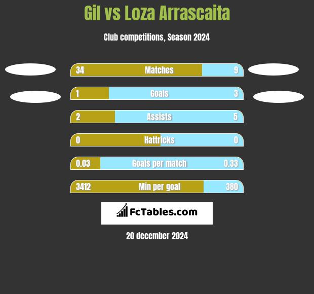 Gil vs Loza Arrascaita h2h player stats