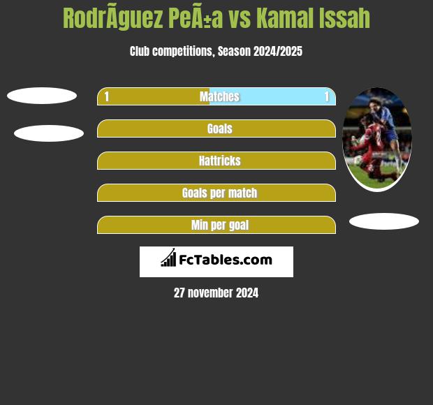 RodrÃ­guez PeÃ±a vs Kamal Issah h2h player stats