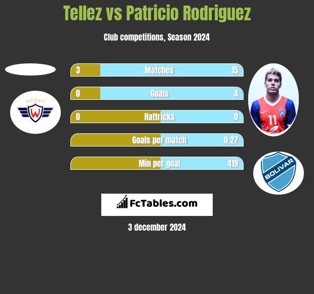 Tellez vs Patricio Rodriguez h2h player stats