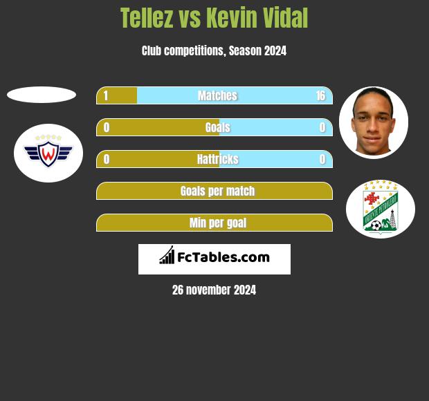 Tellez vs Kevin Vidal h2h player stats