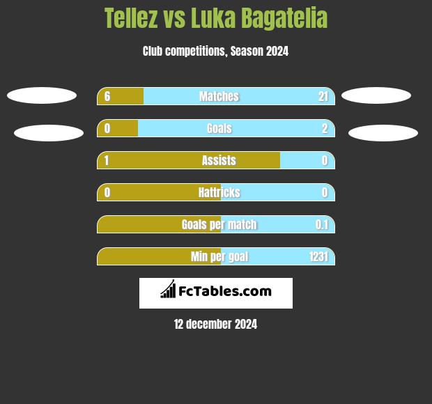 Tellez vs Luka Bagatelia h2h player stats