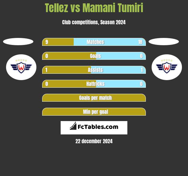 Tellez vs Mamani Tumiri h2h player stats