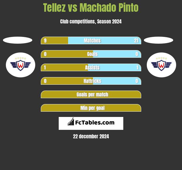 Tellez vs Machado Pinto h2h player stats