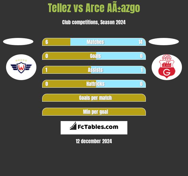 Tellez vs Arce AÃ±azgo h2h player stats