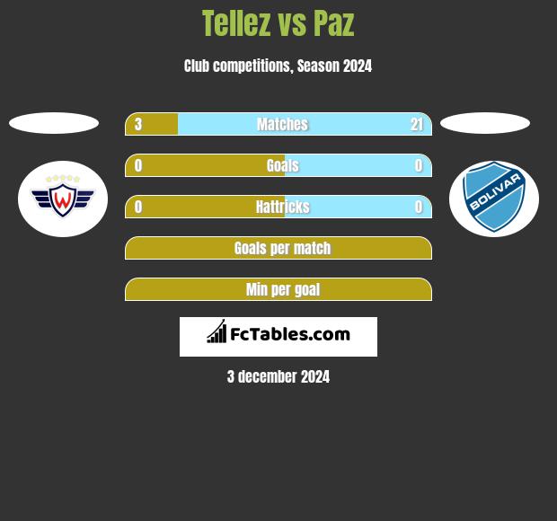 Tellez vs Paz h2h player stats