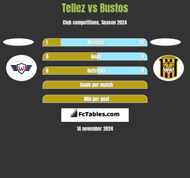 Tellez vs Bustos h2h player stats