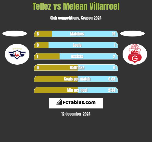 Tellez vs Melean Villarroel h2h player stats