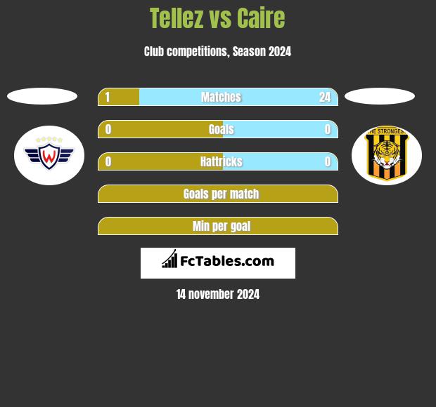 Tellez vs Caire h2h player stats